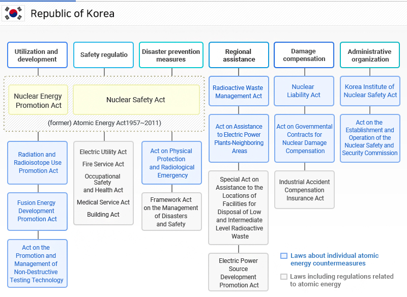 Republic of Korea Atomic Energy Legal System