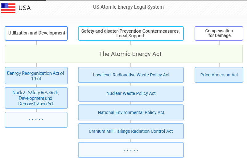 US Atomic Energy Legal System