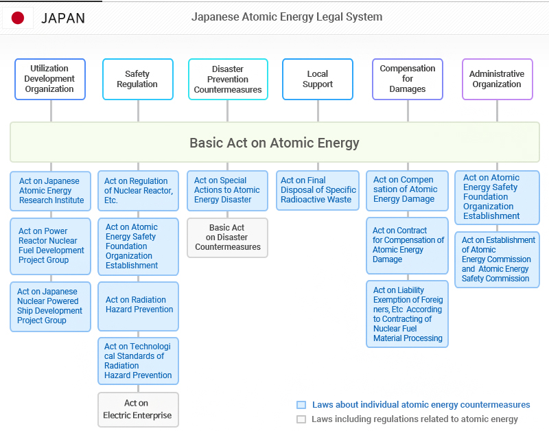 Japanese Atomic Energy Legal System