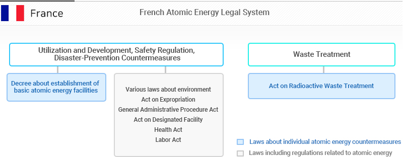 French Atomic Energy Legal System