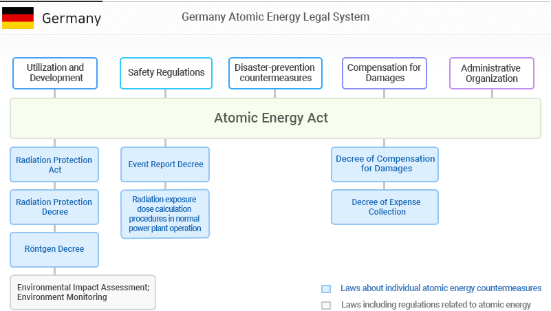 Germany Atomic Energy Legal System